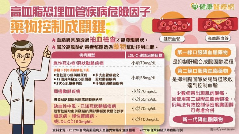 高血脂恐埋血管疾病危險因子藥物控制成關鍵