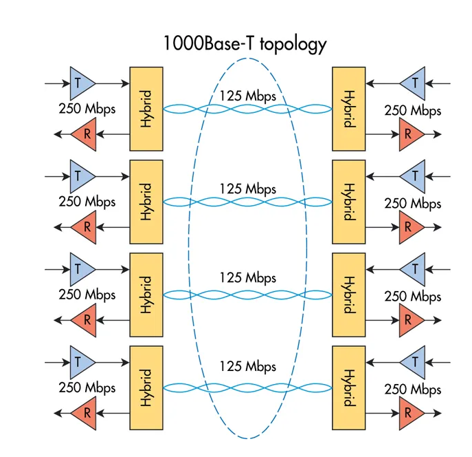 點我看大圖 Cat5e為什麼可以在1000BaseT雙工運行?