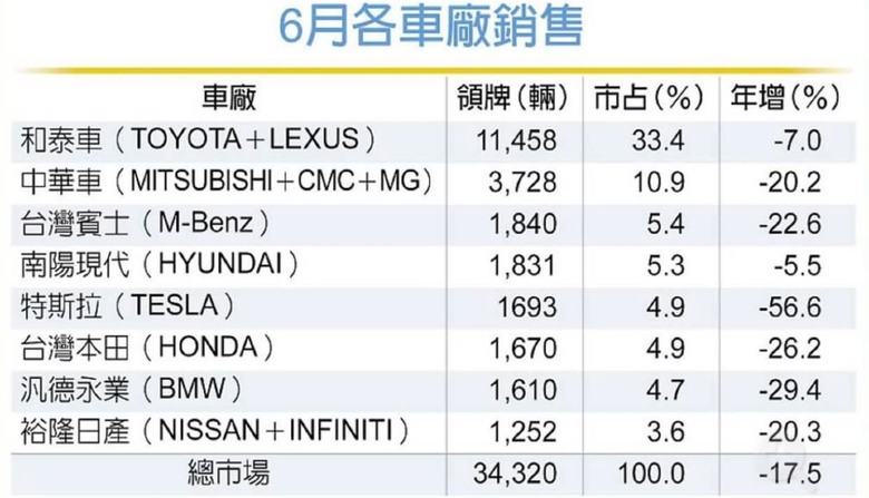 汽車關稅 怎麼還不降？