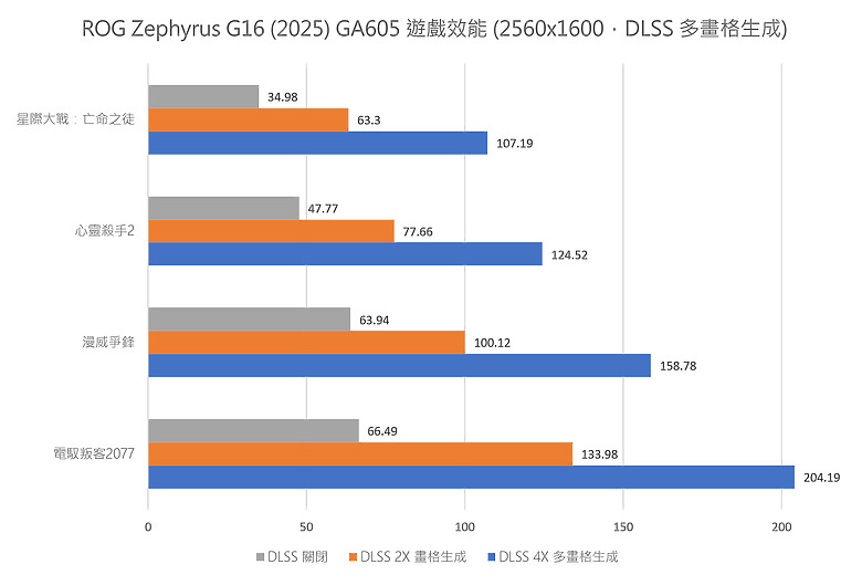 ROG Zephyrus G16 (2025) GA605 體驗｜RTX 5060 版西風之神，表現給不給力？