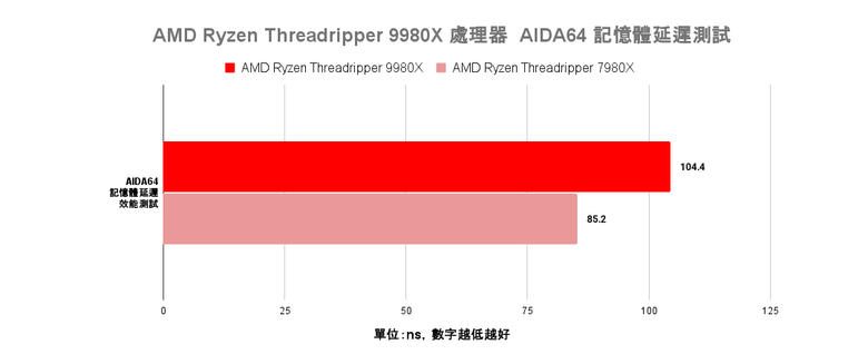 點我看大圖 AMD Ryzen Threadripper 9980X 處理器效能實測 以新版架構讓效能更上一層的頂尖工作選擇