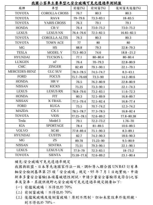 【深度報導】隔熱紙新政「打假球」透光率標準偷換概念「看不見」交通安全 2025-07-14 08:00 / 作者 洪敏隆