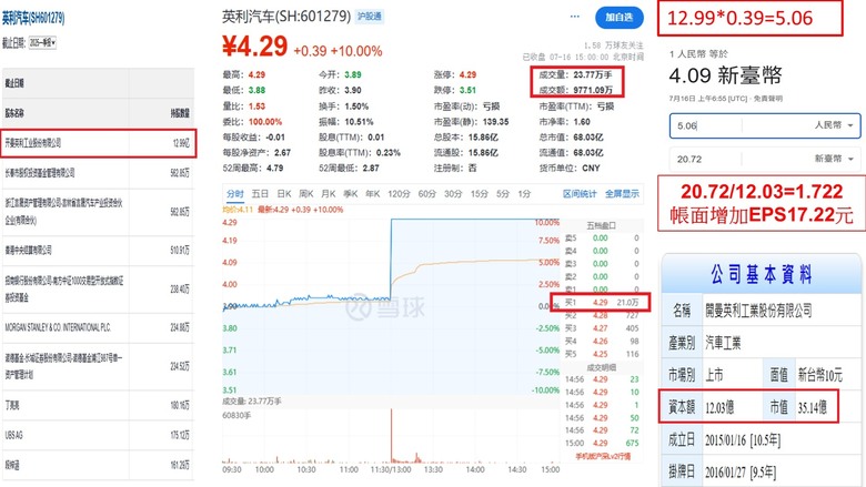 嚇!!!股價不到30元，昨天潛在獲利增加17元，今天還增加19元!!!
