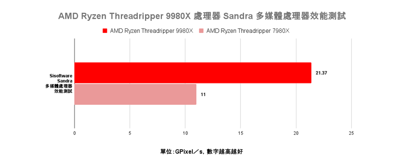 點我看大圖 AMD Ryzen Threadripper 9980X 處理器效能實測 以新版架構讓效能更上一層的頂尖工作選擇