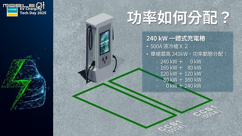 U-POWER導入480kW分體式能源櫃，搭配能源動態分配技術實現快速又有效率的充電體驗！