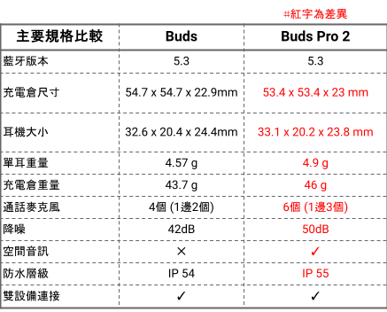 外觀微調功能卻更強大｜《CMF Buds Pro 2》開箱