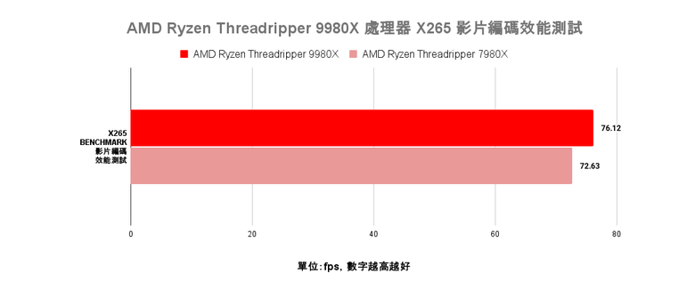 點我看大圖 AMD Ryzen Threadripper 9980X 處理器效能實測 以新版架構讓效能更上一層的頂尖工作選擇