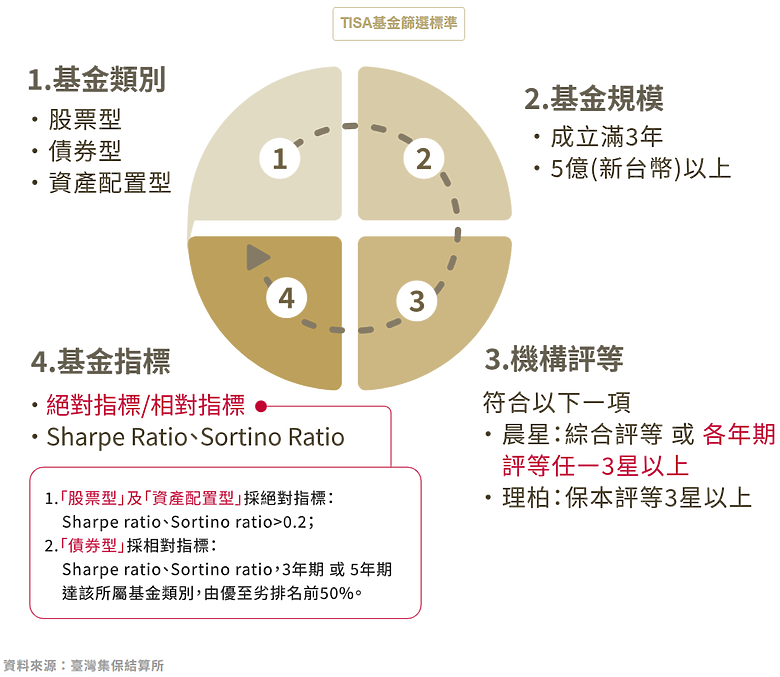 TISA制度新上路!申辦TISA帳戶的好處?認識臺灣個人投資儲蓄帳戶