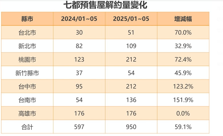 七都預售解約量逼近千件、年增6成 「這兩都」掀起跳船潮