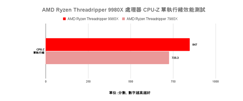 點我看大圖 AMD Ryzen Threadripper 9980X 處理器效能實測 以新版架構讓效能更上一層的頂尖工作選擇