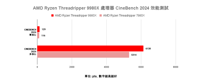 點我看大圖 AMD Ryzen Threadripper 9980X 處理器效能實測 以新版架構讓效能更上一層的頂尖工作選擇