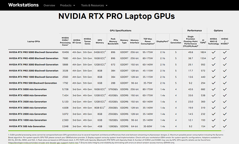 【DELL 商用筆電新機上市】DELL ProMax 14 (MC14250) / ProMax 16 (MB16250 / MC16250) 正式上市
