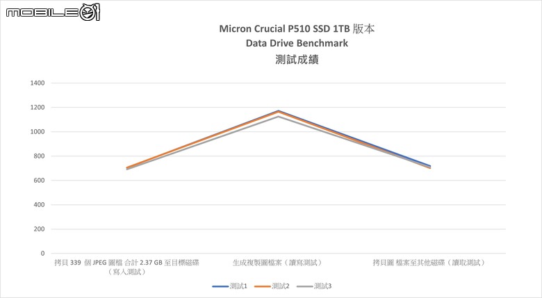 美光 Crucial P510 固態硬碟開箱實測 以 7 奈米控制器實現 PCIe Gen 5 低溫表現