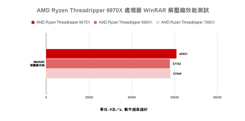 點我看大圖 AMD Ryzen Threadripper 9970X 處理器實測 以務實配置達成更高性價比的工作平台選擇