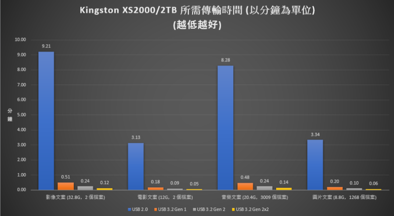 超小、超快、超穩!Kingston XS2000 外接式固態硬碟體驗心得分享 By 甜的蛤仔肉