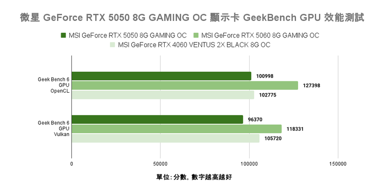 微星 GeForce RTX 5050 8G Gaming OC 顯示卡開箱實測 最平價 RTX 50 顯卡真便宜還是智商稅？