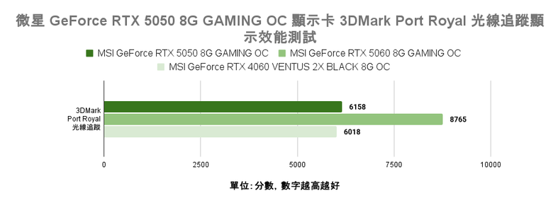 微星 GeForce RTX 5050 8G Gaming OC 顯示卡開箱實測 最平價 RTX 50 顯卡真便宜還是智商稅？