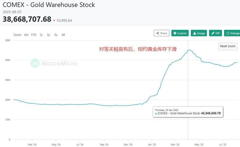 聯準會主席人選突增!蘋果6000億安撫川普,關稅風波拖垮金價!