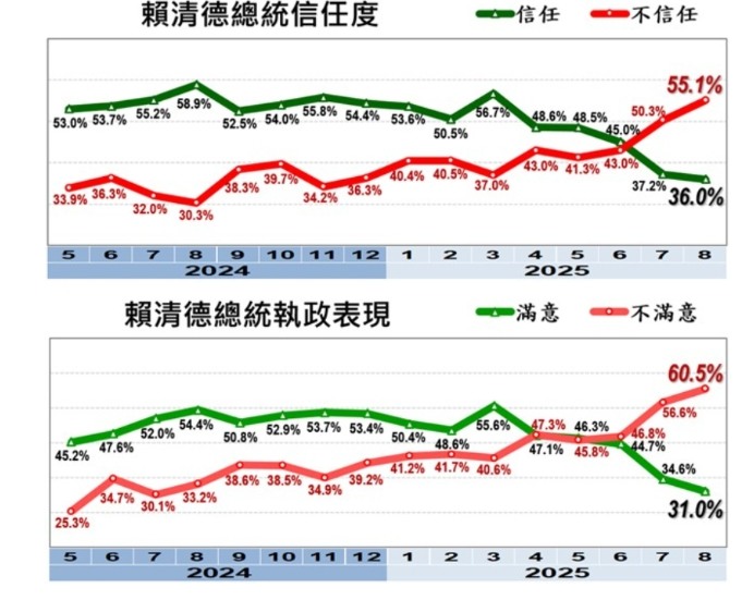 美麗島民調/賴清德不滿意度破六成!滿意度31%再創新低