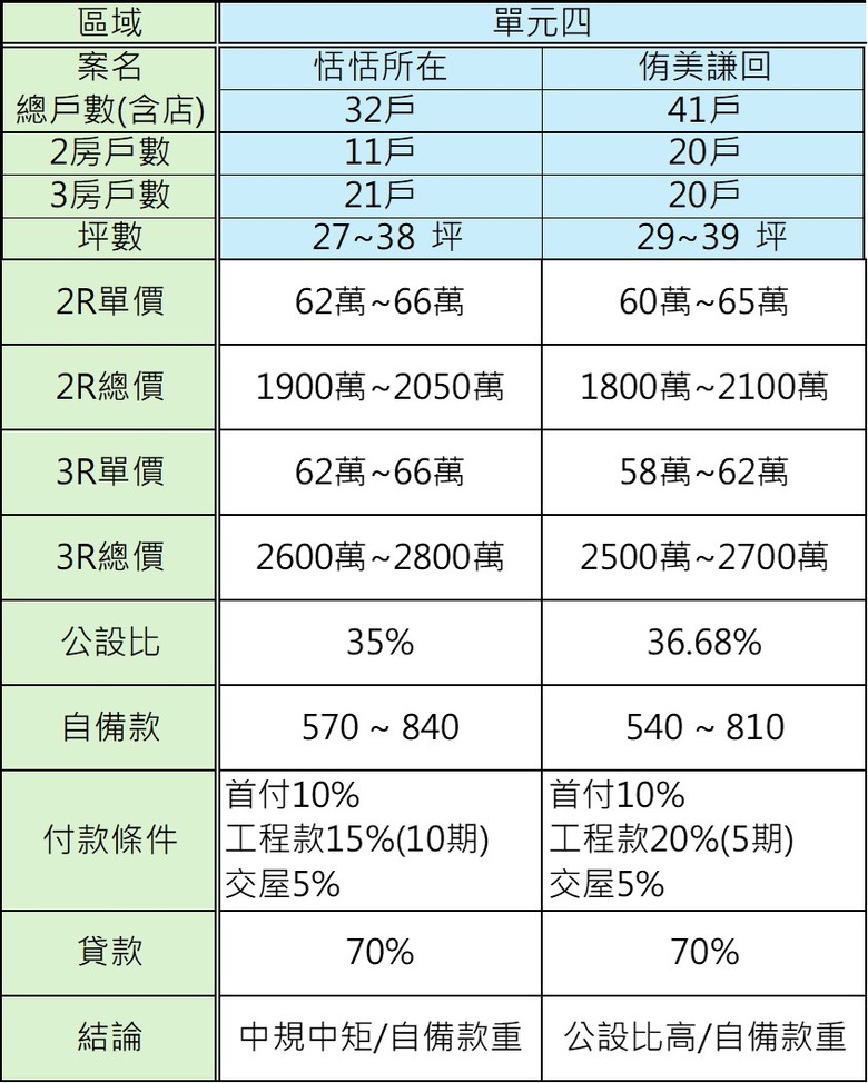 南屯區重劃區(單元45，十三期)2房&3房預售屋房價CP值比較