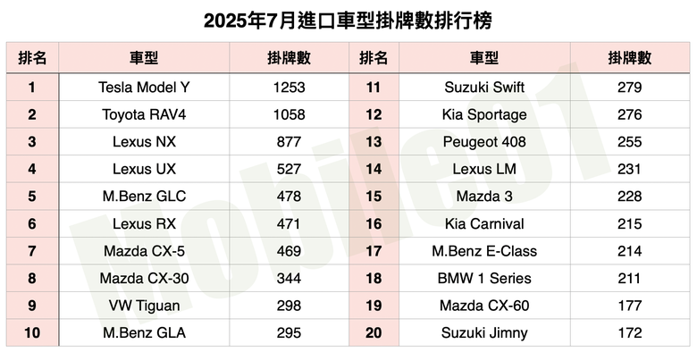 台灣汽車市場2025年7月銷售報告|Corolla Cross破5000輛、Peugeot逆勢突破!
