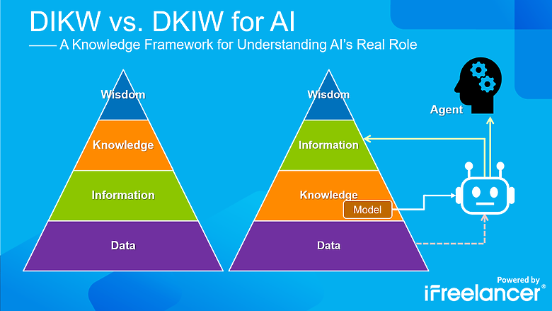 AI 在 DIKW 知識體系中的定位 — — AI 是智慧嗎？