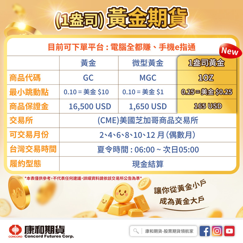 【CME新商品】一盎司黃金期貨 165 美元就能做黃金？！