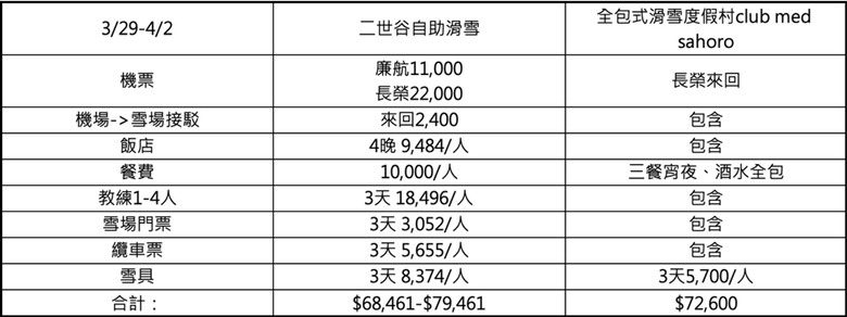 【新手滑雪重點整理】訂到7折Club med Sahoro全包式雪村！