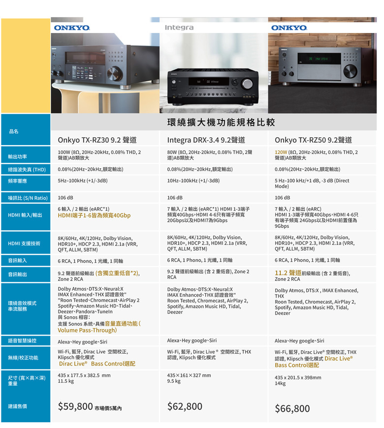 【阿洪開箱中】Onkyo RZ-30 環繞擴大機｜挑戰中階最強全頻 Dirac Live 環繞擴大機! RZ-30/Integra 3.4/RZ-50 規格比較