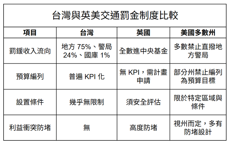 球員兼裁判, 罰鍰變成KPI：台灣地方政府為何愛上科技執法?