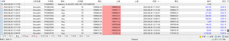 比特幣一天內 入金US86.08 收工US8970.19