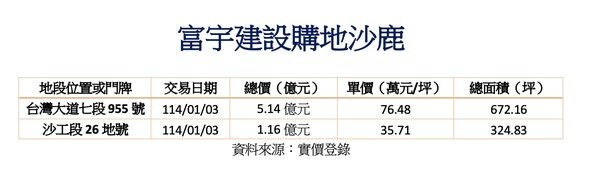 「沙鹿王」再出手，砸6.3億買走Nissan保養廠