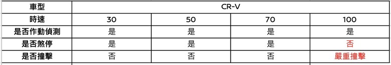 從美國AEB新制看台灣AEB測試結果,無一幸免…