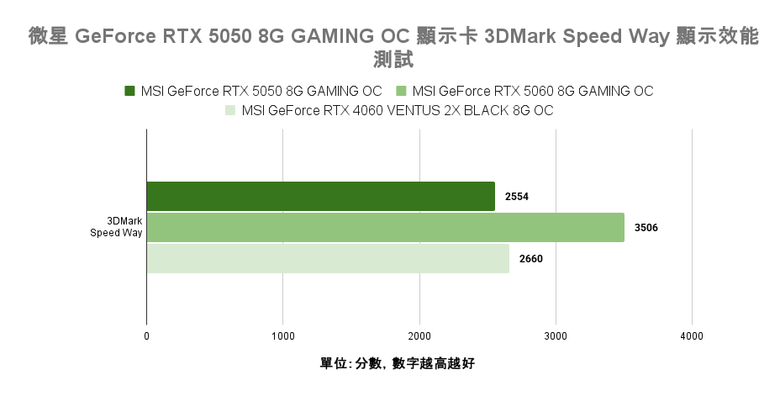 微星 GeForce RTX 5050 8G Gaming OC 顯示卡開箱實測 最平價 RTX 50 顯卡真便宜還是智商稅？