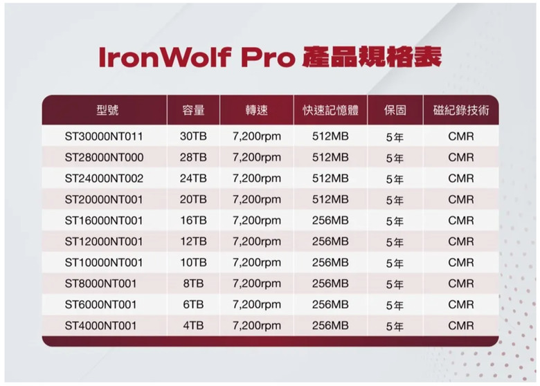 【開箱簡測】Seagate NAS (那嘶狼) IronWolf Pro 30TB ST30000NT011 硬碟效能簡測 (圖多)