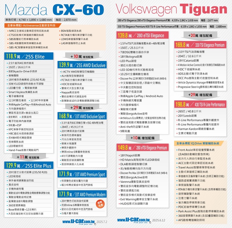 日本直營動作就是快,Tiguan大改款後CX-60馬上祭出新年式回應