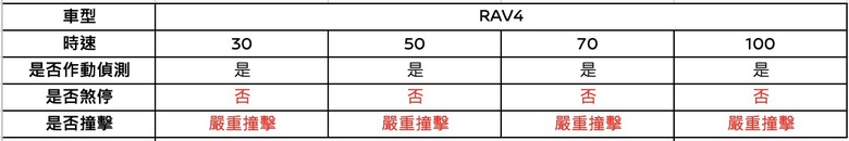 從美國AEB新制看台灣AEB測試結果,無一幸免…