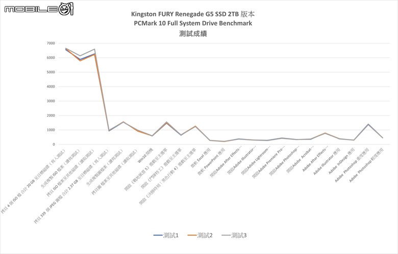 點我看大圖 Kingston FURY Renegade G5 SSD 開箱實測 在冷靜運作溫度下提供優異實際傳輸效能