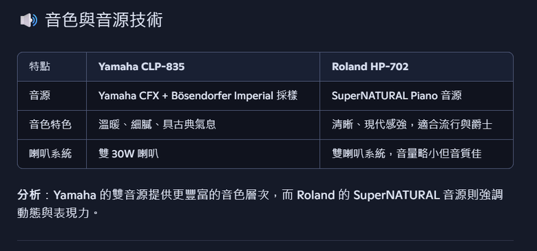數位鋼琴選擇YAMAHA CLP-835 VS ROLAND HP-702(問題已解)
