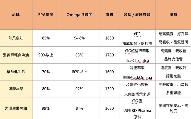 有人也是30出頭膽固醇就偏高嗎？