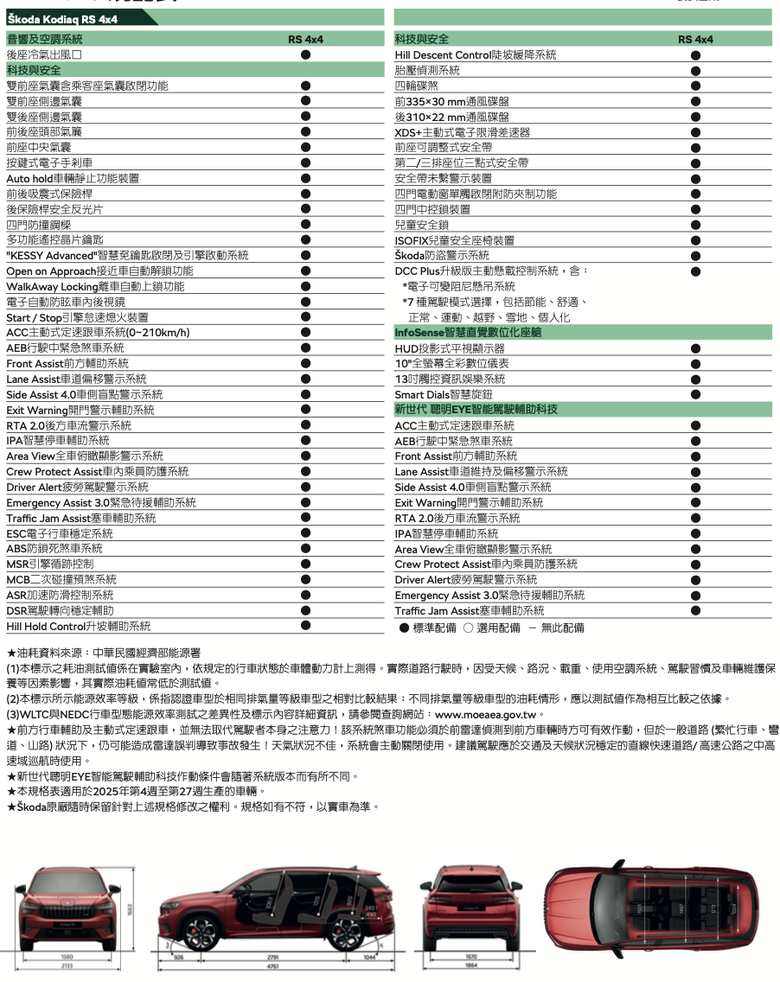 Skoda Kodiaq RS 186.8萬元正式上市｜標配DCC Plus、265匹馬力與七人座設定，展現全能SUV格局！