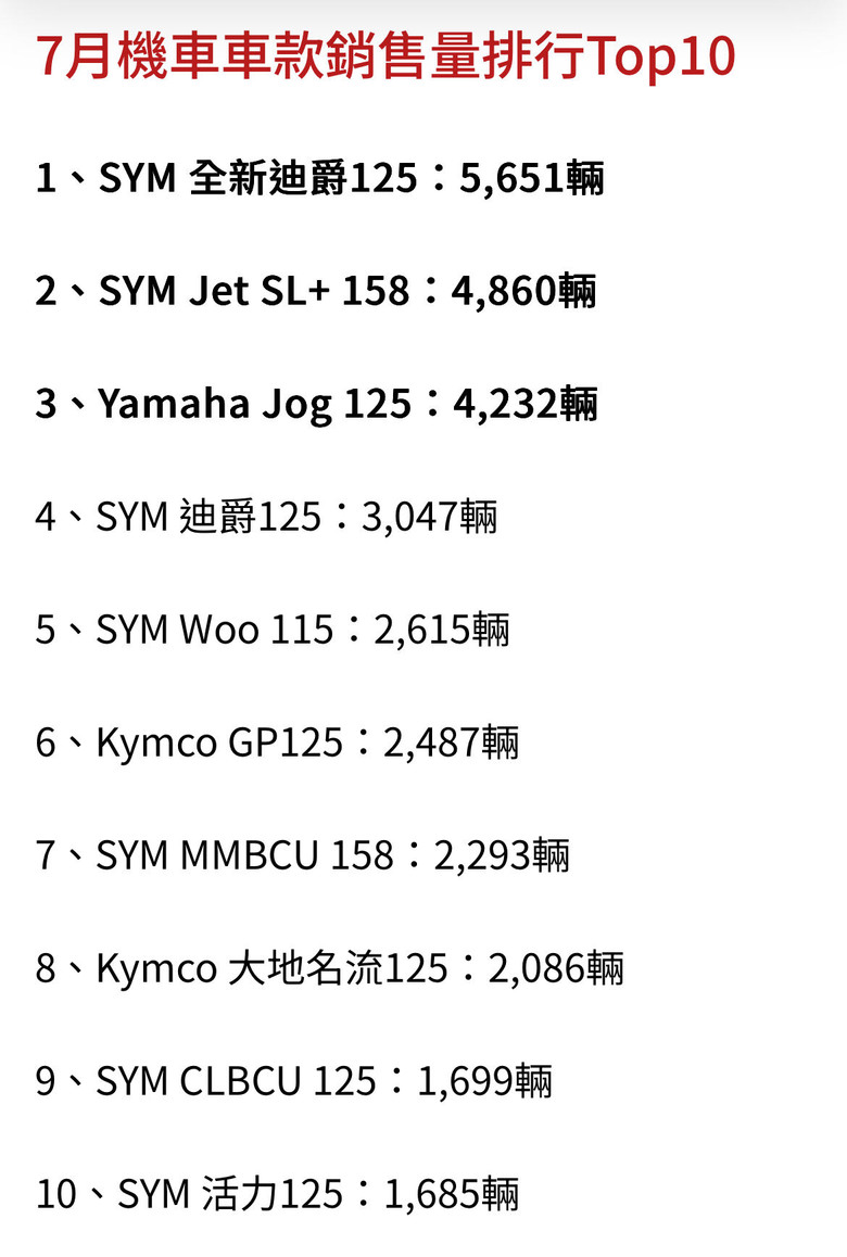 機車7月銷售….完全碾壓K牌