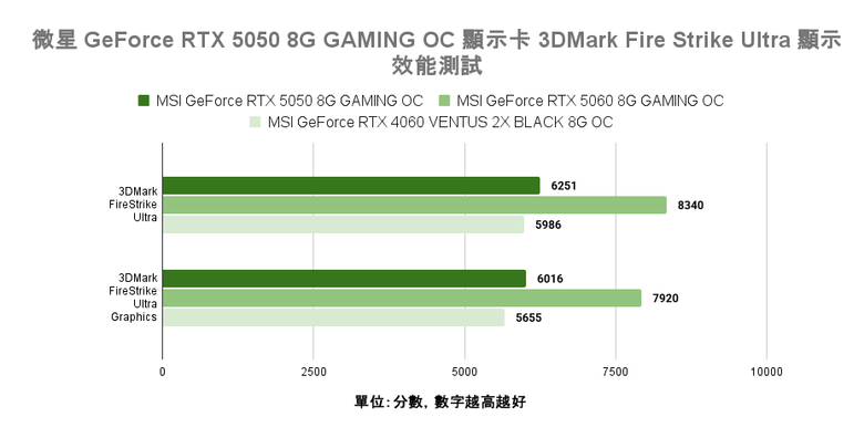 微星 GeForce RTX 5050 8G Gaming OC 顯示卡開箱實測 最平價 RTX 50 顯卡真便宜還是智商稅？