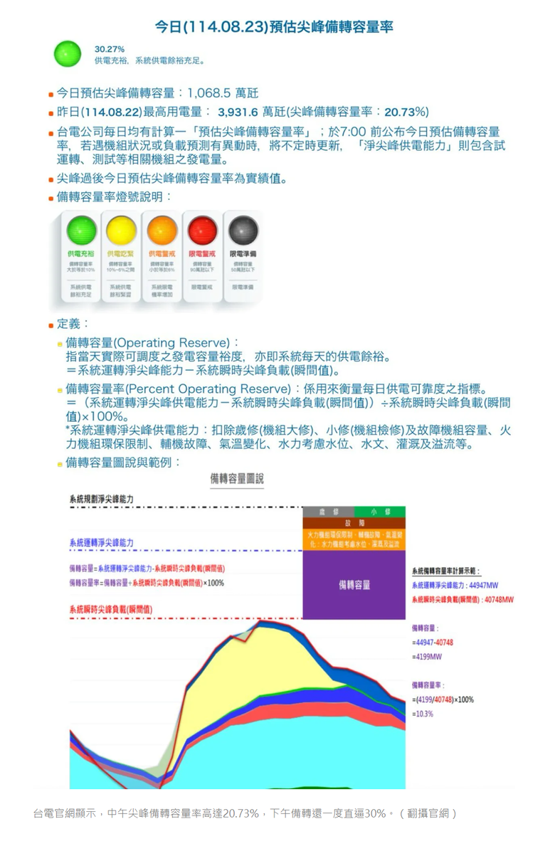 公投日驗證非核家園壓力測試,全日供電靠光電備載逾20%