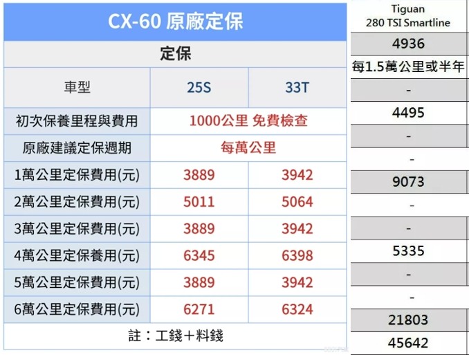 日本直營動作就是快,Tiguan大改款後CX-60馬上祭出新年式回應