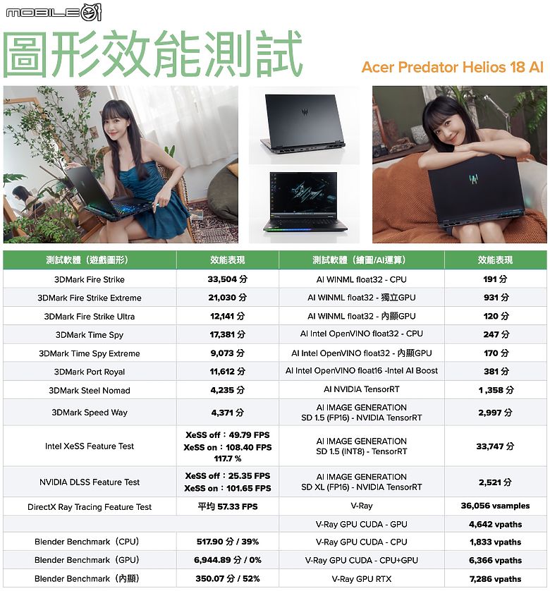 點我看大圖 Acer Predator Helios 18 AI 測試報告|旗艦掠奪者滿血回歸