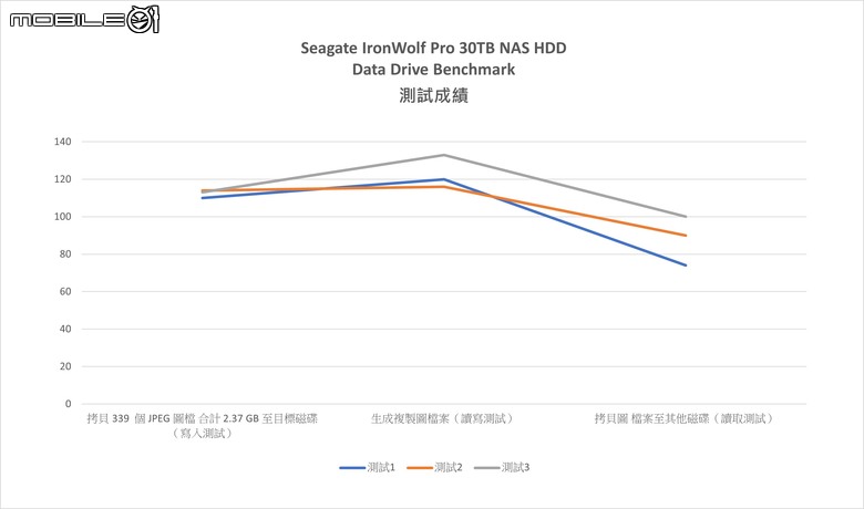 點我看大圖 Seagate Ironwolf Pro 30TB NAS 硬碟開箱實測 老司機的火力庫再升級