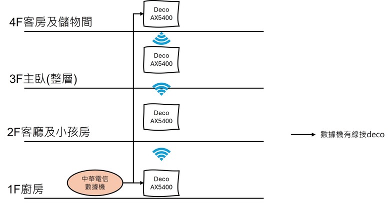請教一下各路TP-Llink deco使用高手裝置問題