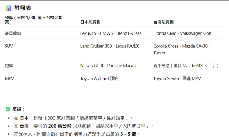 點我看大圖 台灣人跟日本人對於車子價位的感知度似乎有差異?
