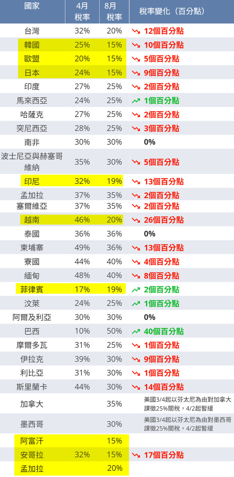 川普公布對等關稅新稅率 對台關稅為20% - Mobile01
